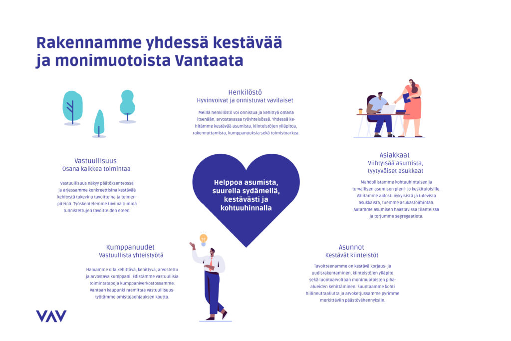 VAV:n vastuullisuusohjelman pääpointit. Vastuullisuus
Osana kaikkea toimintaa
Vastuullisuus näkyy päätöksenteossa
ja arjessamme konkreettisina kestävää
kehitystä tukevina tavoitteina ja toimenpiteinä.
Työskentelemme tiiviinä tiiminä
tunnistettujen tavoitteiden eteen. Henkilöstö
Hyvinvoivat ja onnistuvat vavilaiset
Meillä henkilöstö voi onnistua ja kehittyä omana
itsenään, arvostavassa työyhteisössä. Yhdessä kehitämme
kestävää asumista, kiinteistöjen ylläpitoa,
rakennuttamista, kumppanuuksia sekä toimistoarkea.Asiakkaat
Viihtyisää asumista,
tyytyväiset asukkaat
Mahdollistamme kohtuuhintaisen ja
turvallisen asumisen pieni- ja keskituloisille.
Välitämme aidosti nykyisistä ja tulevista
asukkaista, tuemme asukastoimintaa.
Autamme asumisen haastavissa tilanteissa
ja torjumme segregaatiota.Kumppanuudet
Vastuullista yhteistyötä
Haluamme olla kehittävä, kehittyvä, arvostettu
ja arvostava kumppani. Edistämme vastuullisia
toimintatapoja kumppaniverkostossamme.
Vantaan kaupunki raamittaa vastuullisuustyötämme
omistajaohjauksen kautta. Asunnot
Kestävät kiinteistöt
Tavoitteenamme on kestävä korjaus- ja
uudisrakentaminen, kiinteistöjen ylläpito
sekä luontoarvoltaan monimuotoisten pihaalueiden
kehittäminen. Suuntaamme kohti
hiilineutraaliutta ja arvoketjussamme pyrimme
merkittäviin päästövähennyksiin.Helppoa asumista,
suurella sydämellä,
kestävästi ja
kohtuuhinnalla